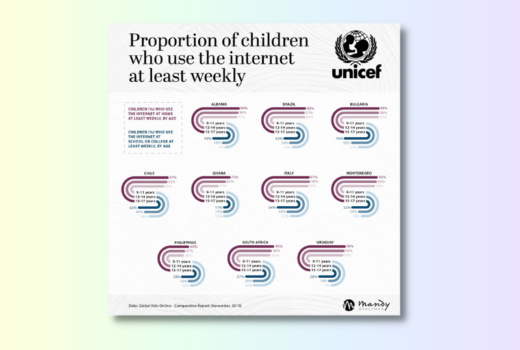 Internet Use in Children