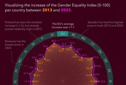 Gender equality growth