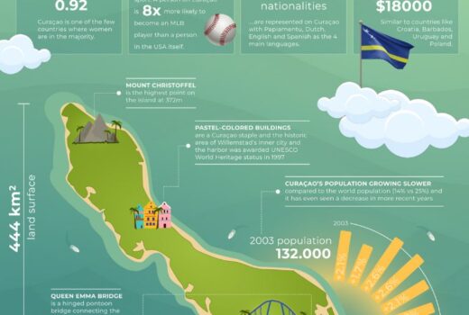 This is… Curaçao!